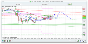 FTSE Prediction