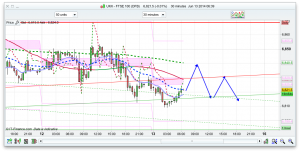 FTSE Prediction
