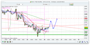 FTSE Prediction