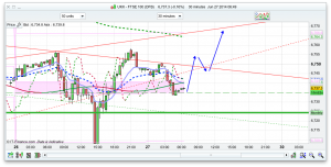 FTSE Prediction