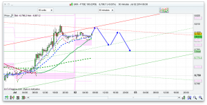 FTSE 100 Forecast