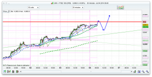 FTSE 100 Forecast