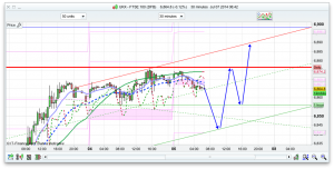 FTSE 100 Forecast