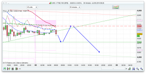 FTSE 100 Forecast