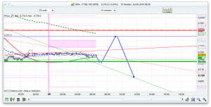 FTSE 100 Forecast