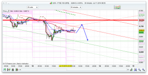 FTSE 100 Forecast