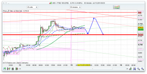 FTSE 100 Prediction