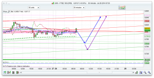 FTSE 100 Prediction