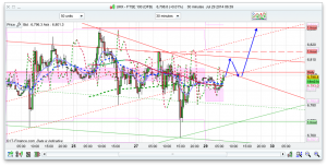 FTSE 100 Prediction