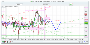 FTSE 100 Prediction