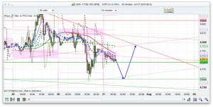 FTSE 100 Prediction