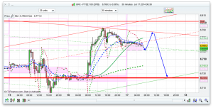 FTSE 100 Prediction