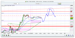 FTSE 100 Prediction