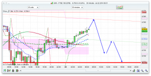 FTSE 100 Prediction