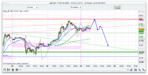 FTSE 100 Prediction