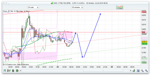 FTSE 100 Prediction