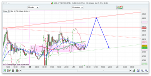 FTSE 100 Prediction