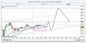FTSE Forecast