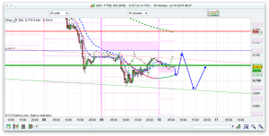 FTSE Forecast