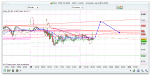 FTSE 100 Forecast