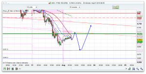 FTSE 100 Prediction