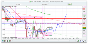 FTSE 100 Prediction