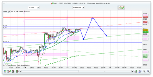 FTSE 100 Prediction
