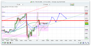 FTSE 100 Prediction