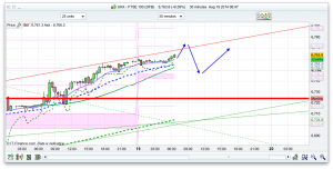 FTSE 100 Prediction