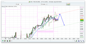 FTSE 100 Prediction