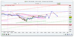 FTSE 100 Prediction