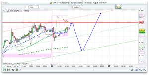FTSE 100 Prediction