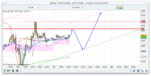 FTSE 100 Prediction