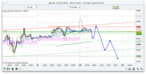 FTSE 100 Prediction