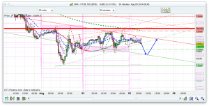 FTSE 100 Prediction