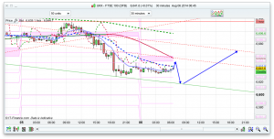 FTSE 100 Prediction