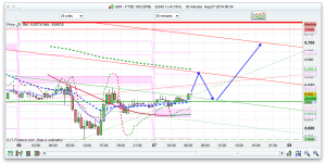 FTSE 100 Prediction