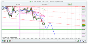 FTSE 100 Prediction