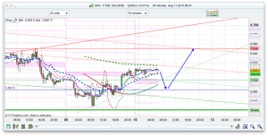 FTSE 100 Prediction