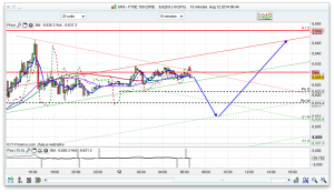 FTSE 100 Prediction