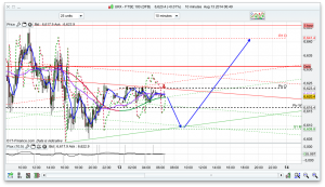 FTSE 100 Prediction
