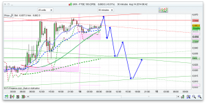 FTSE 100 Prediction