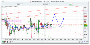 FTSE 100 Prediction