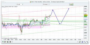 FTSE 100 Prediction