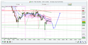 FTSE 100 Prediction