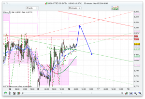 FTSE 100 Prediction