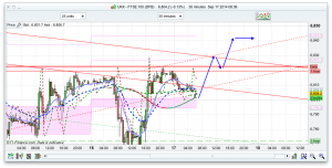 FTSE 100 Prediction