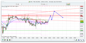 FTSE 100 Prediction