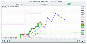 FTSE 100 Prediction