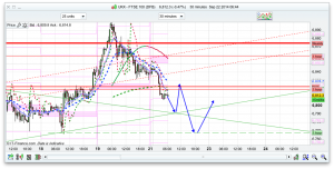 FTSE 100 Prediction